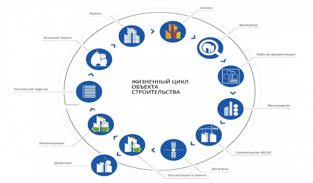 Началась разработка проектов национальных стандартов Единой системы информационного моделирования